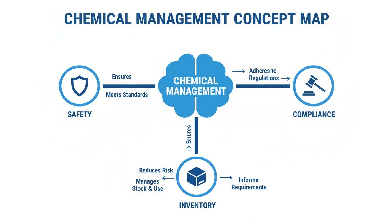 A chemical management concept map showing connections between safety, compliance, and inventory.