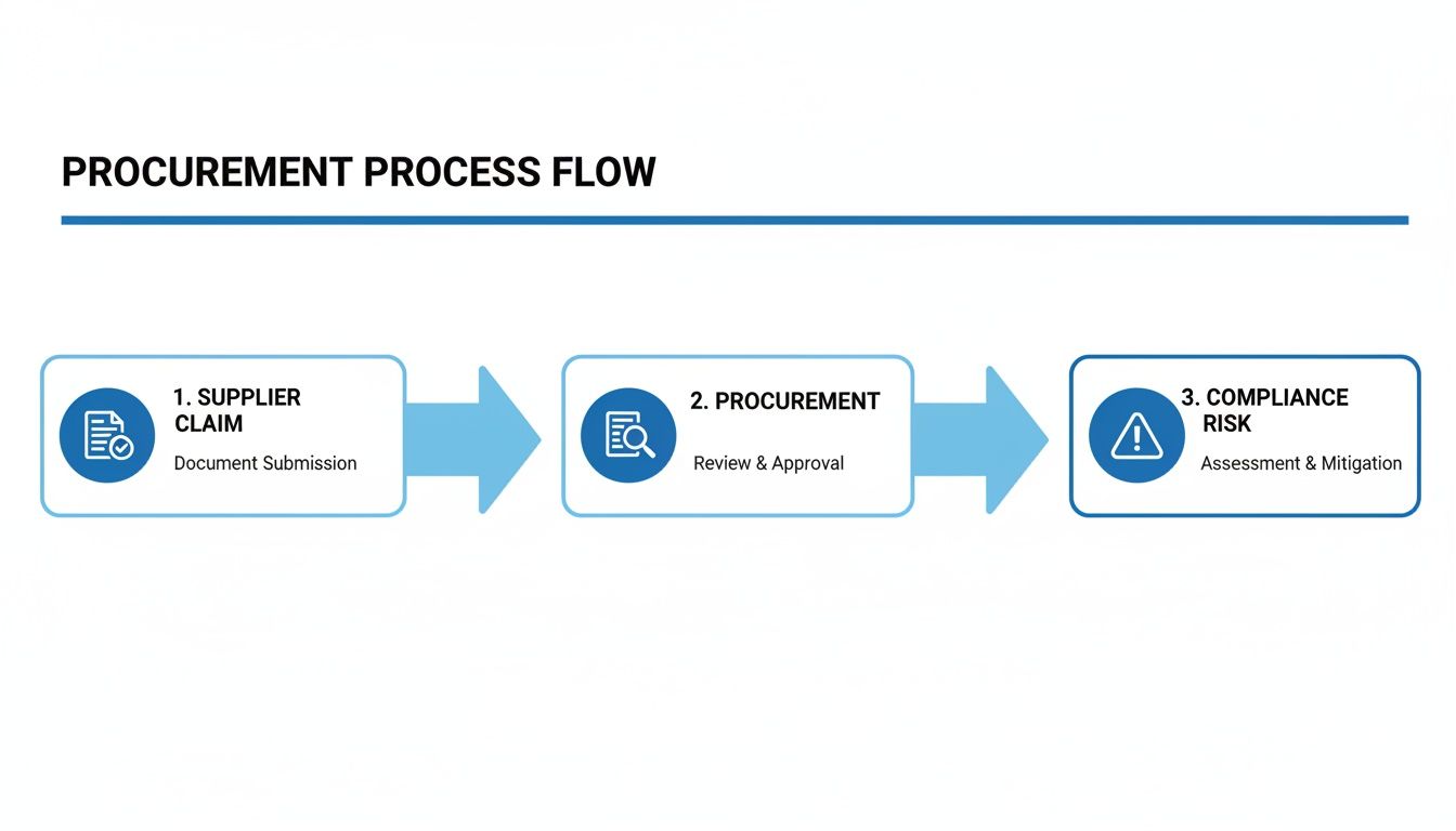 A flow diagram illustrating the three-step procurement process: supplier claim, procurement, and compliance risk.