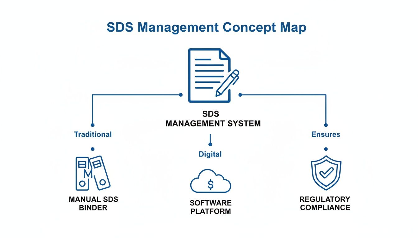 A concept map illustrating the SDS Management System, including traditional manual binders, digital software platform, and regulatory compliance.